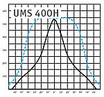 Диаграмма прожектора UM 400
