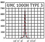 Диаграмма прожектора UM 1000