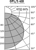 Диаграмма светильника потолочного OPL/S