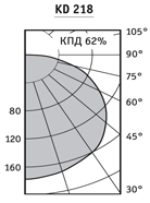 Диаграмма светильника потолочного KD