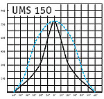 Диаграмма прожектора UM 150