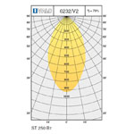 Кривые силы света для светильников Regular АТЕХ II 2 D EX6232, EX6242